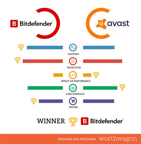 bitdefender ou avast